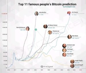 Top 11 Bitcoin predictions